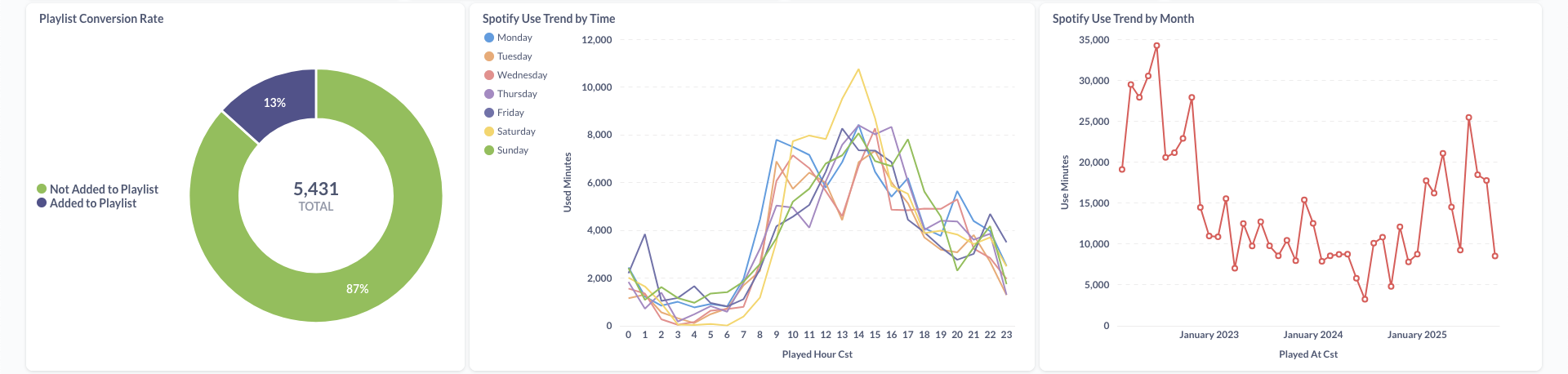 Metabase Dashboard 2